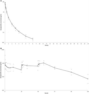 Predicted efficacy and tolerance of different dosage regimens of benzylpenicillin in horses based on a pharmacokinetic study with three IM formulations and one IV formulation
